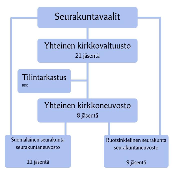 Taulukko seurakuntavaaleista ja Siuntion seurakuntayhtymästä